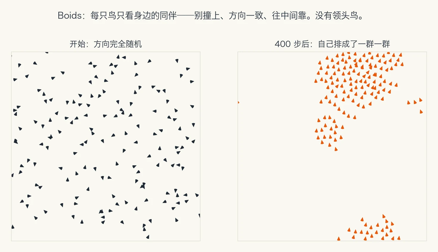 左图是方向随机、散落各处的小三角形，右图 400 步后它们聚成了几群，朝向基本一致