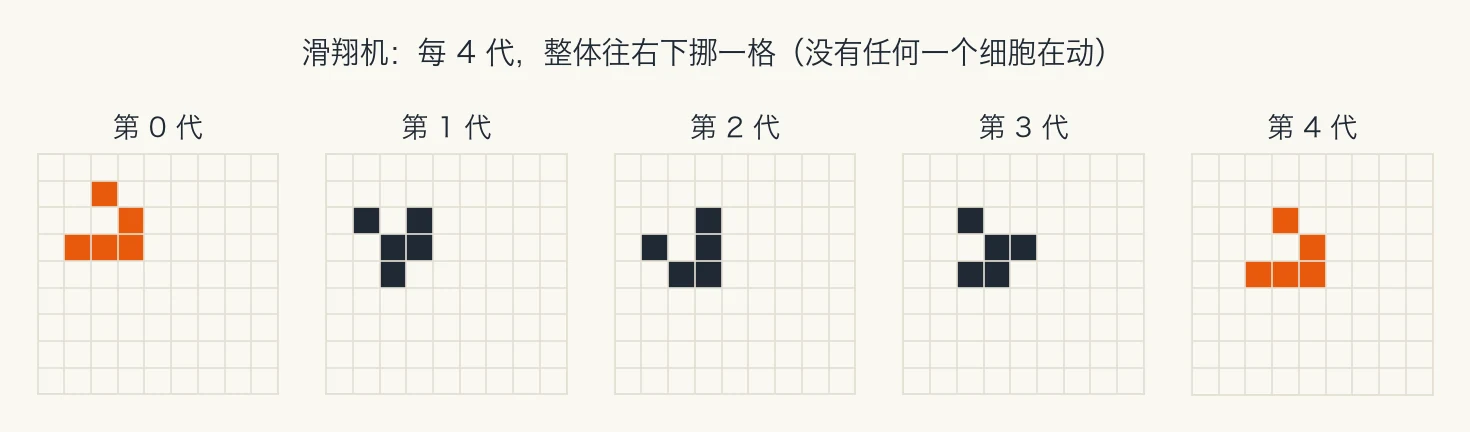 滑翔机从第 0 代到第 4 代的五个格子图，第 4 代的形状和第 0 代一样，但整体往右下挪了一格