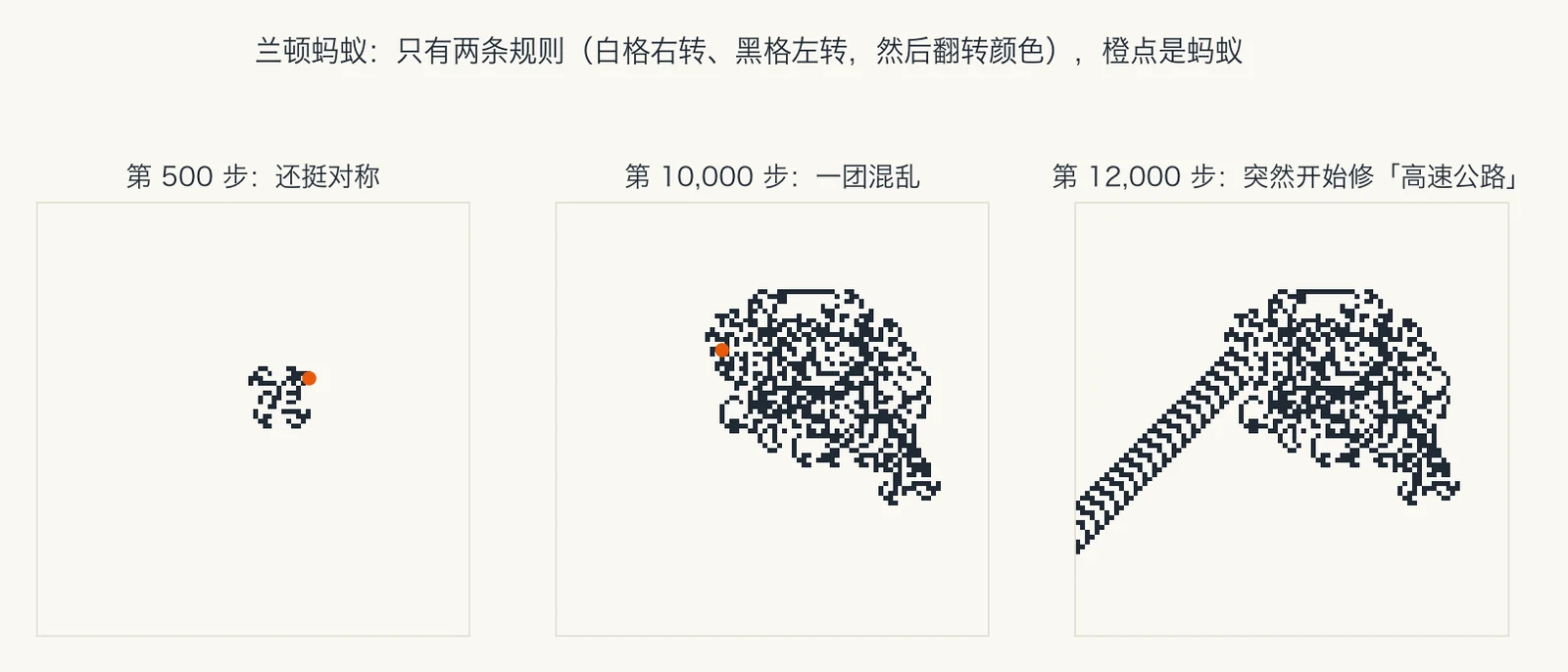 兰顿蚂蚁在第 500 步、第 10000 步和第 12000 步时的格子图：先是小而对称，然后是一大团混乱，最后从混乱中伸出一条斜向的规整长条