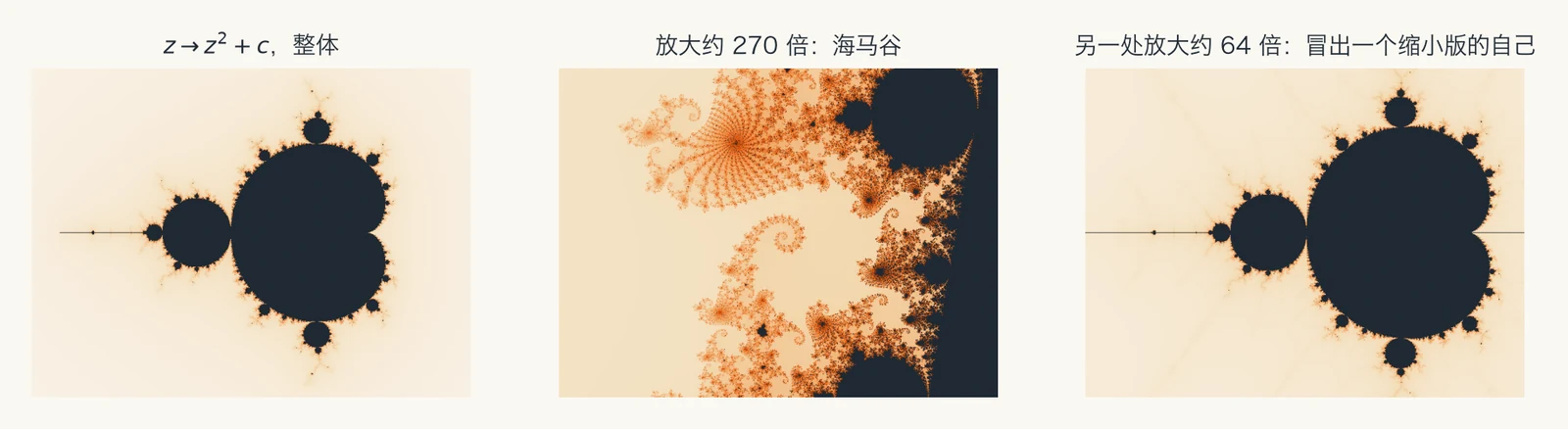 三张曼德博集合图：整体形状、放大约 270 倍的海马谷细节，以及另一处放大后出现的缩小版集合