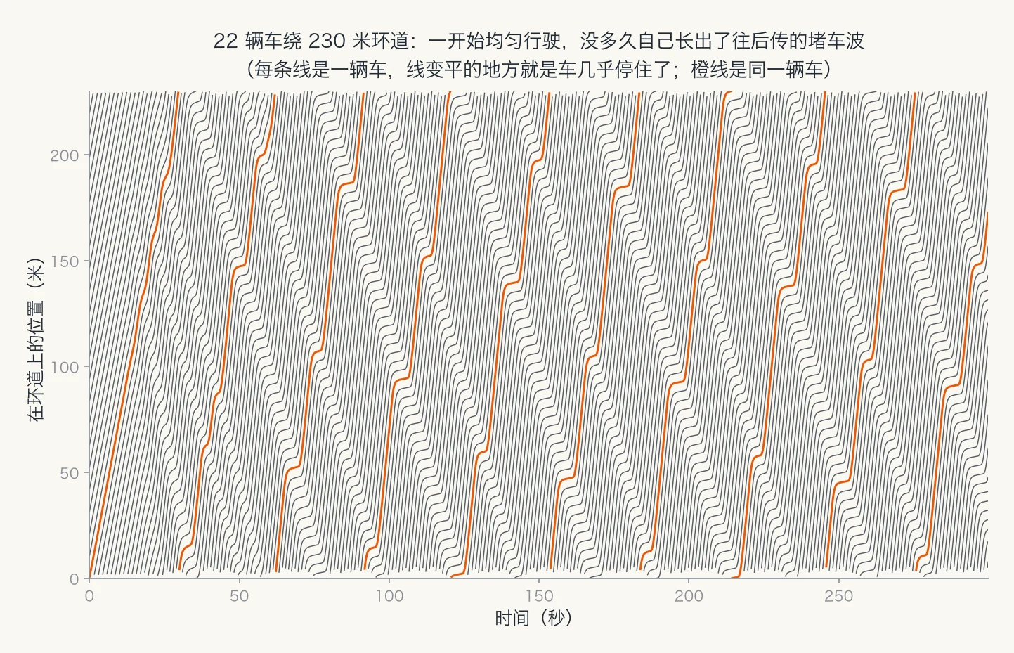时间—位置图：每条线是一辆车，开始时是均匀的斜线，不久后出现成排的平台，表示车辆几乎停住，这些平台往后传播