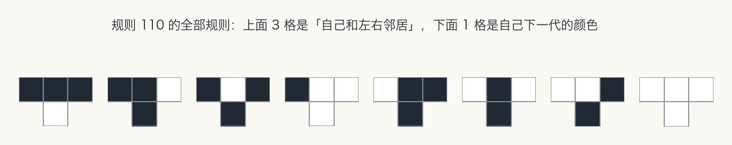 规则 110 的八种情况：上面三格是自己和左右邻居，下面一格是自己下一代的颜色