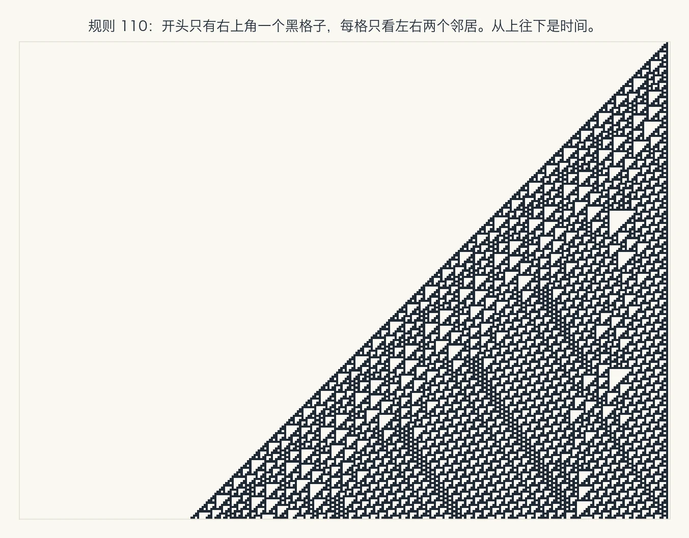 规则 110 从右上角一个黑格子开始，往下一代代展开，长成一个布满大小三角形的斜三角区域